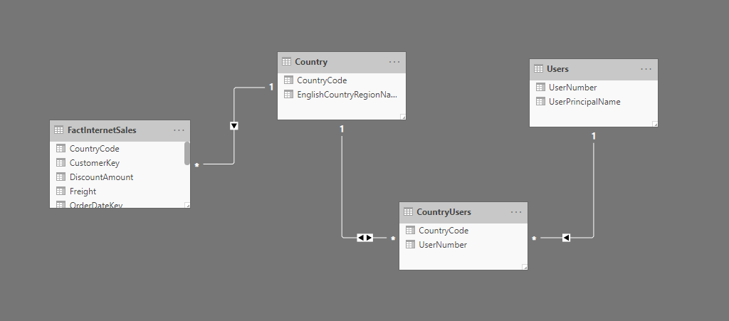 Data model dynamic RLS