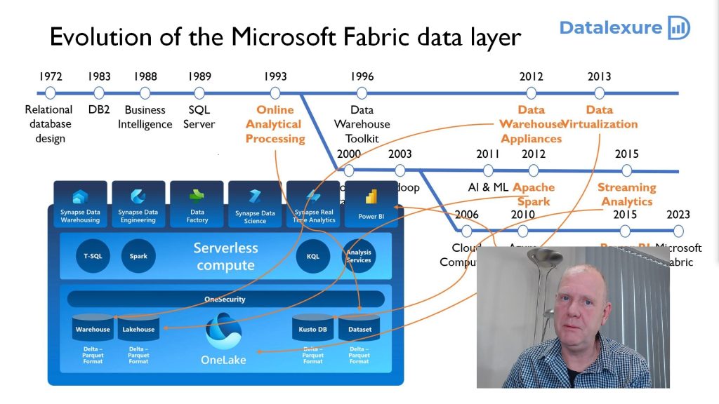 Evolution of Microsoft Fabric data layer