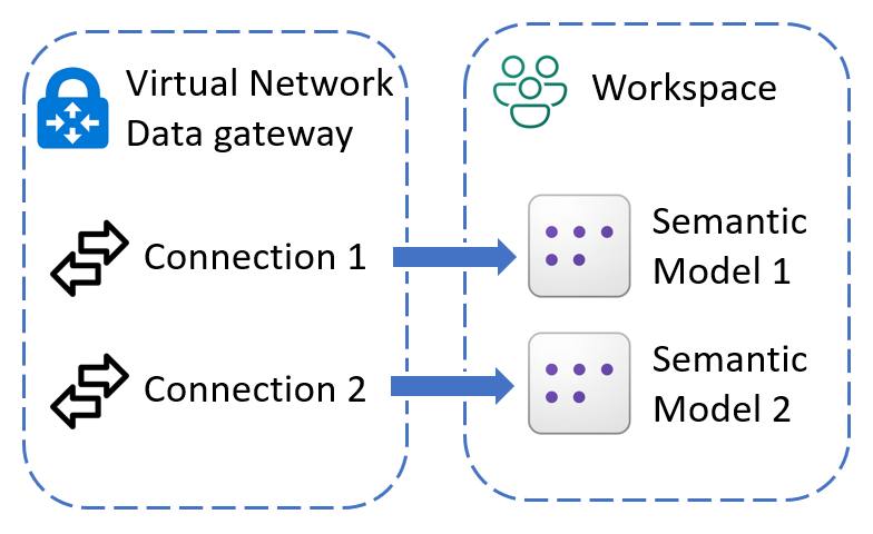 Virtual Network (VNet) data gateway in Power BI